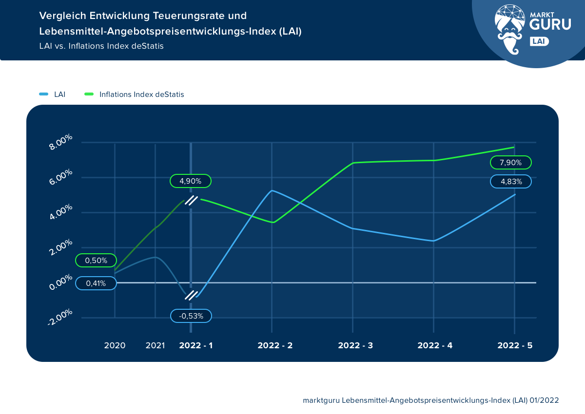 Kosten für Nahrungsmittel - quo vadis? - Teuerungsrate und LAI im Vergleich - Quelle: Marktguru LAI 01/2022