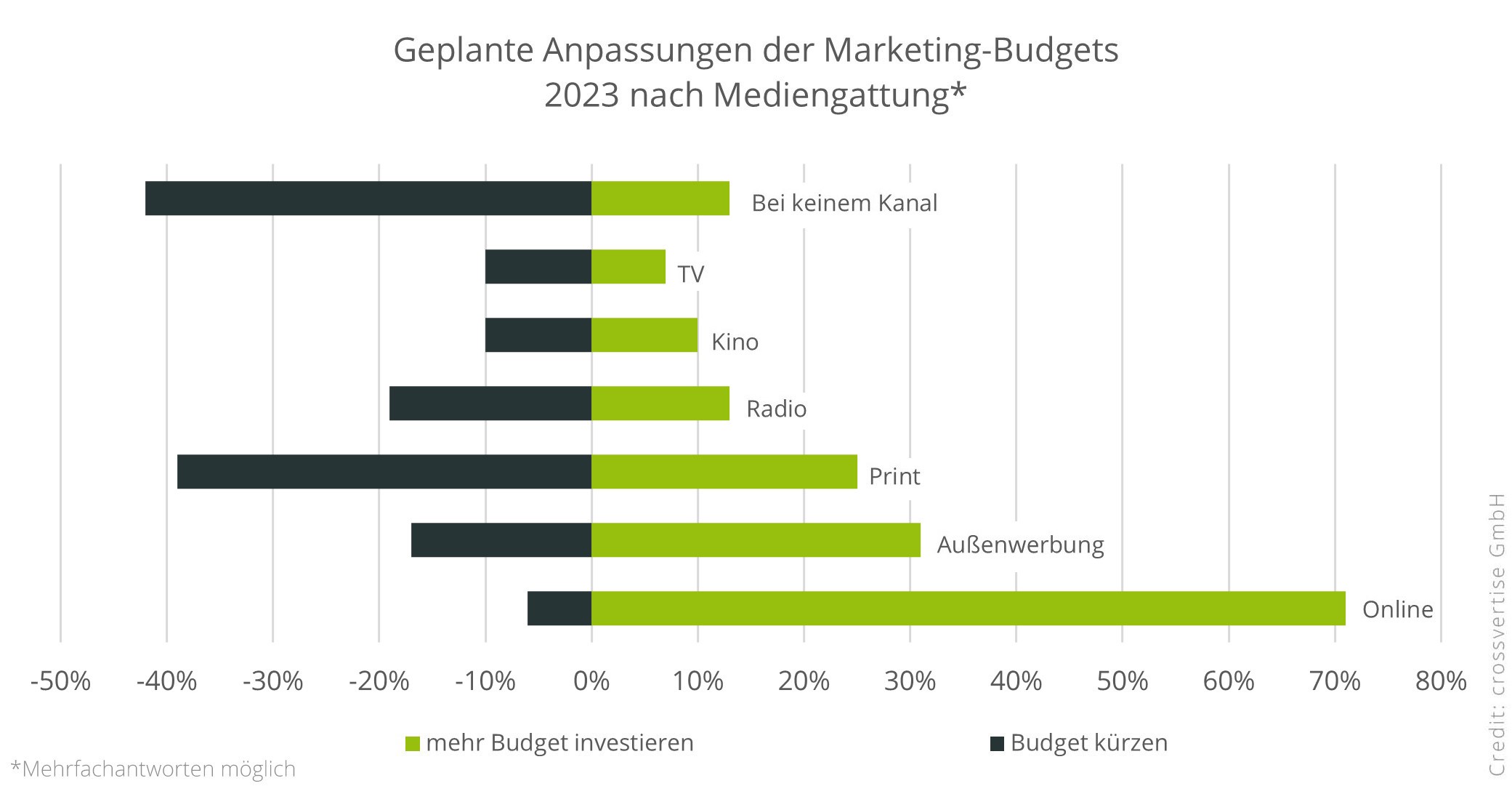 Mittelstand trotzt Rezession: Stabile Werbebudgets - Geplante Anpassung der Marketing-Budgets nach Mediengattung - Quelle: Crossvertise GmbH
