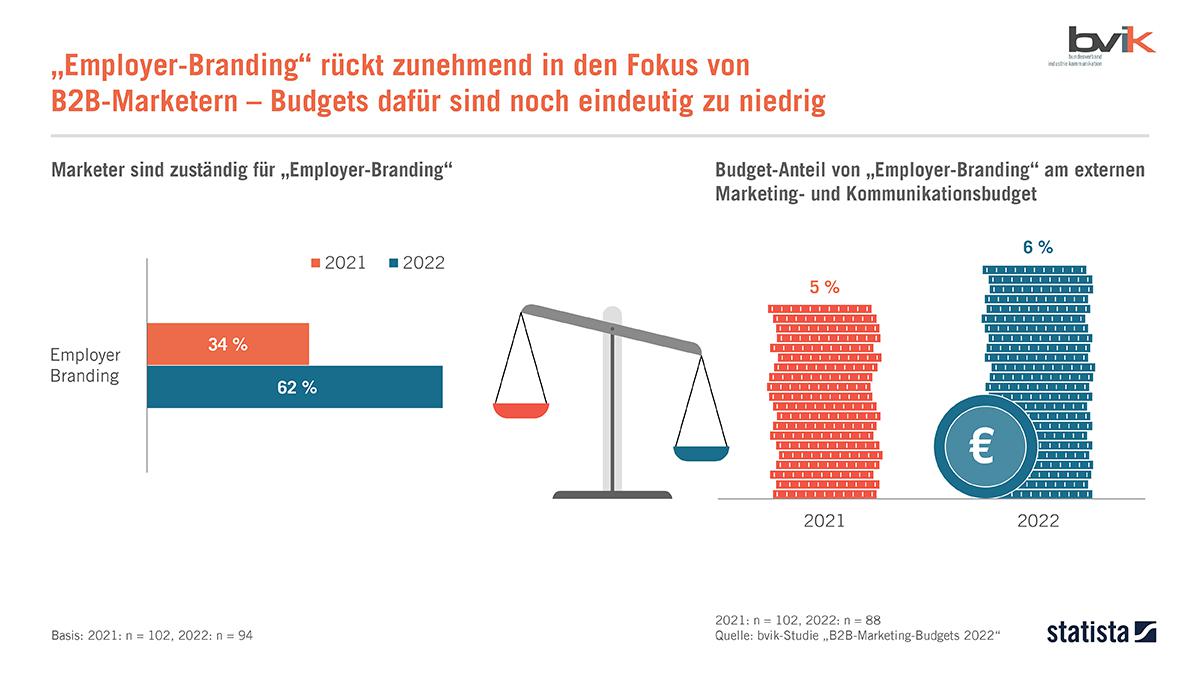 Unsicherheiten wirken sich auf Marketingbudgets aus - Marketer sind verstärkt für Employer-Branding zuständig - Quelle: bvik