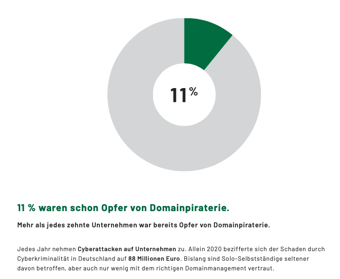 Gefahr der Domain-Piraterie wird oftmals unterschätzt - Domain-Piraterie schadet jedem zehnten Unternehmen - Quelle: Domainfactory
