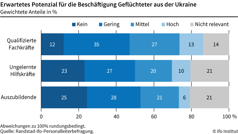 Gute Chancen für ukrainische Fachkräfte - Qualifizierte Fachkräfte aus der Ukraine haben das größte Potenzial für eine Beschäftigung - Quelle: ifo