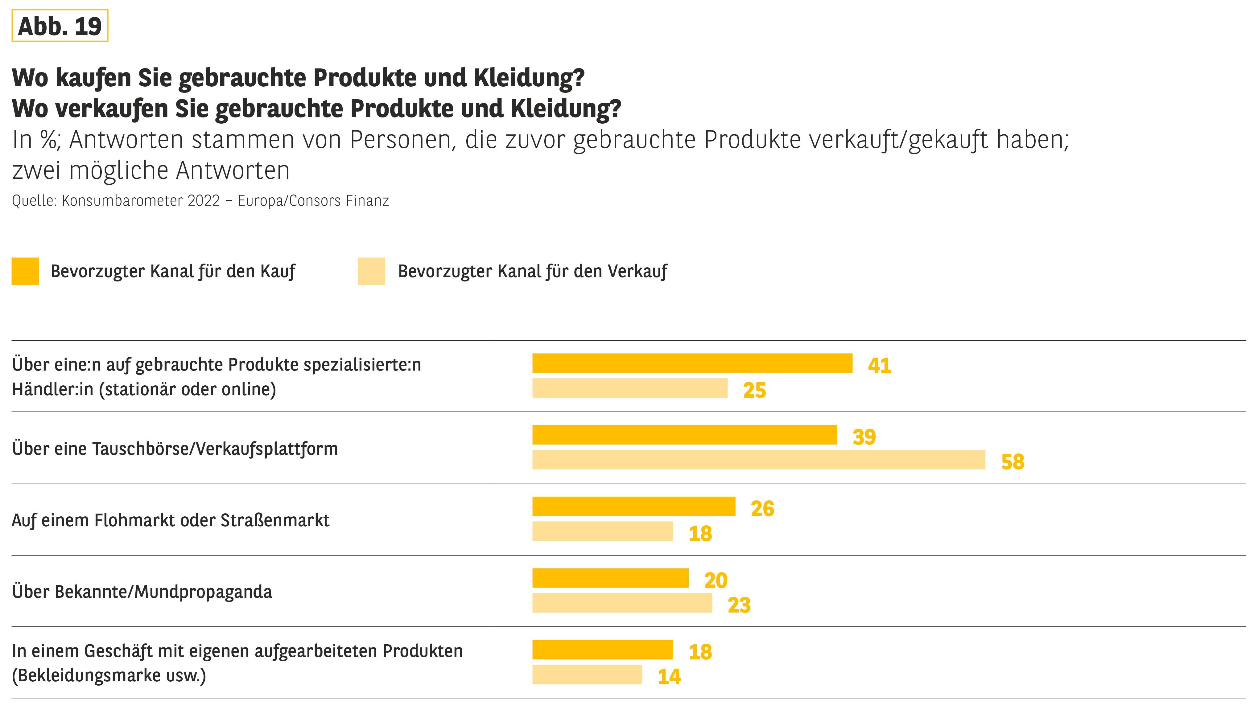 Interesse an gebrauchter Ware steigt - Gebrauchte Produkte und Kleidung wird vor allem im Handel gekauft - Quelle: Konsumbarometer 2022 - Europa/Consors Finanz
