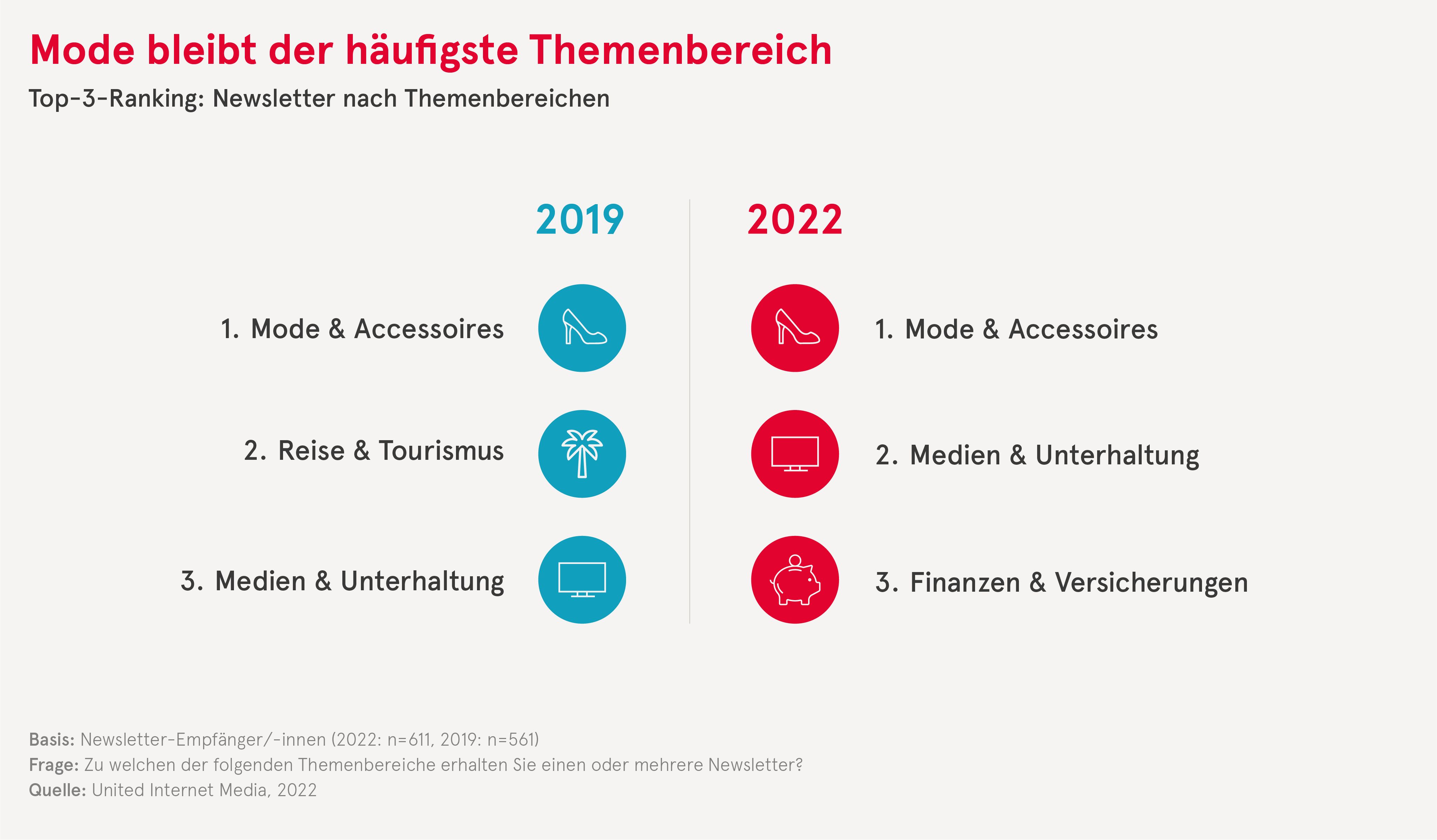 Vermehrt Online-Käufe dank Newsletter - Mode-Newsletter bleiben Spitzenreiter - Quelle: United Internet Media, 2022