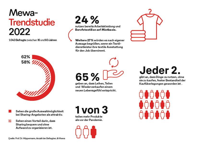Im Trend: Leihen, teilen, wiederverkaufen - Ans Nutzen statt ans Kaufen denkt jeder Zweite - Quelle: Prof. Dr. Wippermann; Mewa