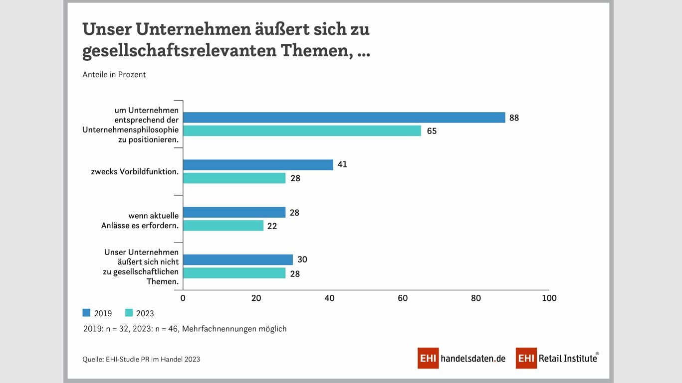 Nachhaltigkeitskommunikation bleibt im Handel im Fokus - Quelle: EHI-Studie PR im Handel 2023