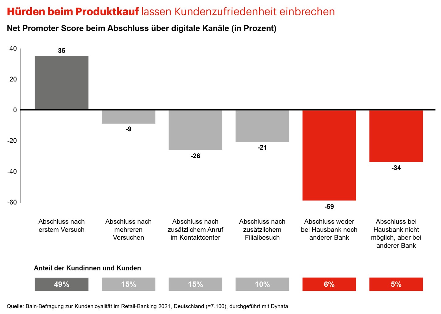 Digitale Exzellenz steigert Kundenloyalität bei Hausbanken - Quelle: Bain