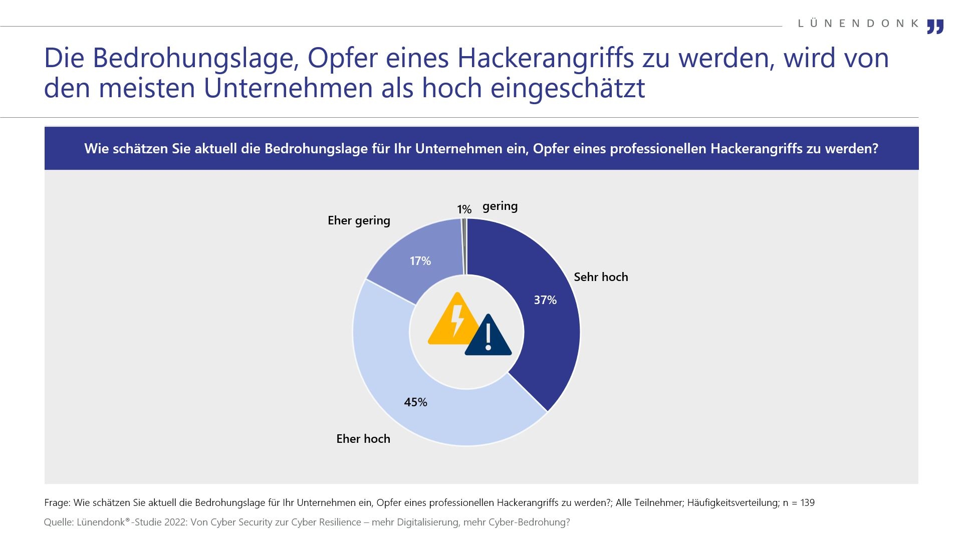 Nur 18 Prozent der Befragten halten die Gefahr, Opfer von Hackern zu werden, fr (eher) gering - Quelle: Lnendonk & Hossenfelder GmbH