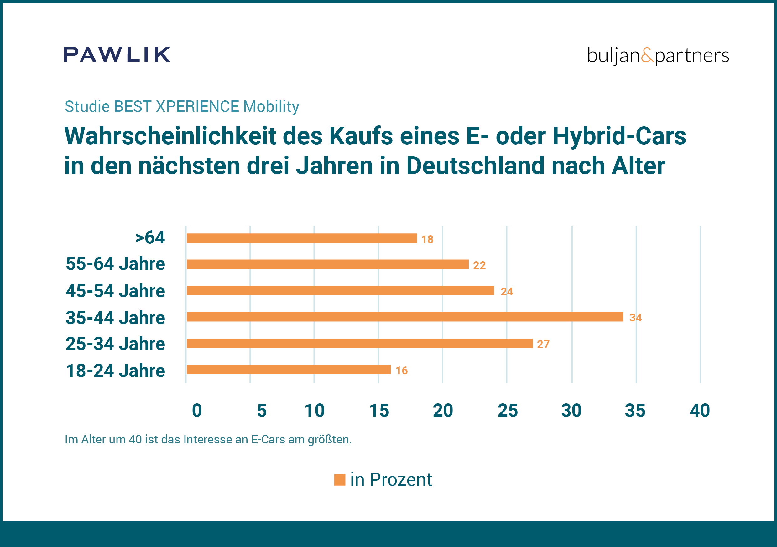 Deutsche halten (noch) am Verbrenner und der Automarke fest - Wahrscheinlichkeit für den Kauf eines E- oder Hybrid-Pkw in den nächsten drei Jahren in Deutschland nach Alter - Quelle: Pawlik Group/Buljan & Partners