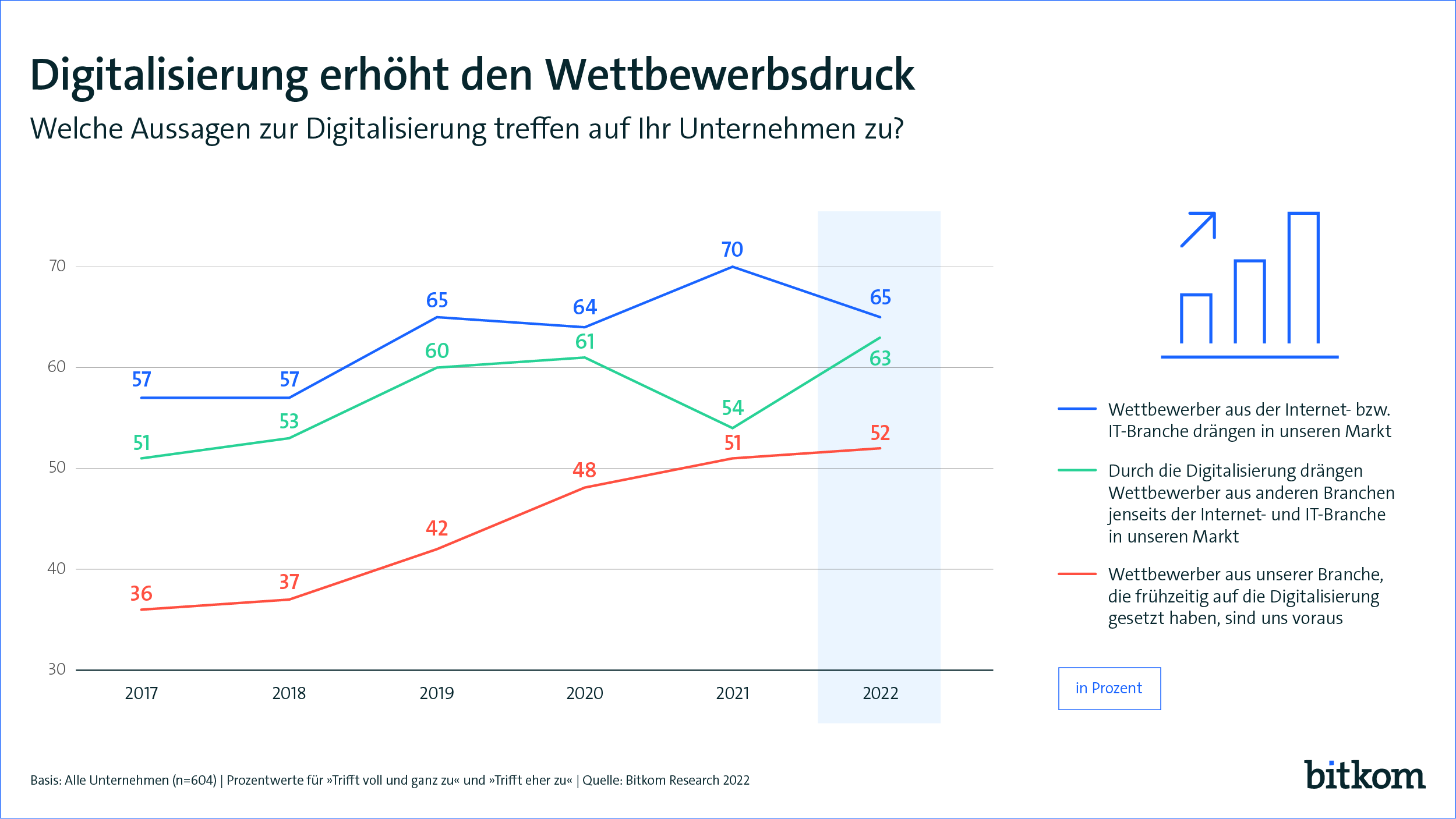 Digitale Transformation erhöht Wettbewerbsdruck - Der Wettbewerbsdruck aus anderen Branchen jenseits der Internet- und IT-Branche nimmt zu - Quelle: Bitkom Research 2022