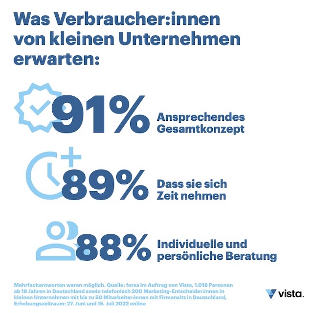 So überleben kleine Unternehmen - Ein ansprechendes Gesamtkonzept wird erwartet - Quelle: Vista