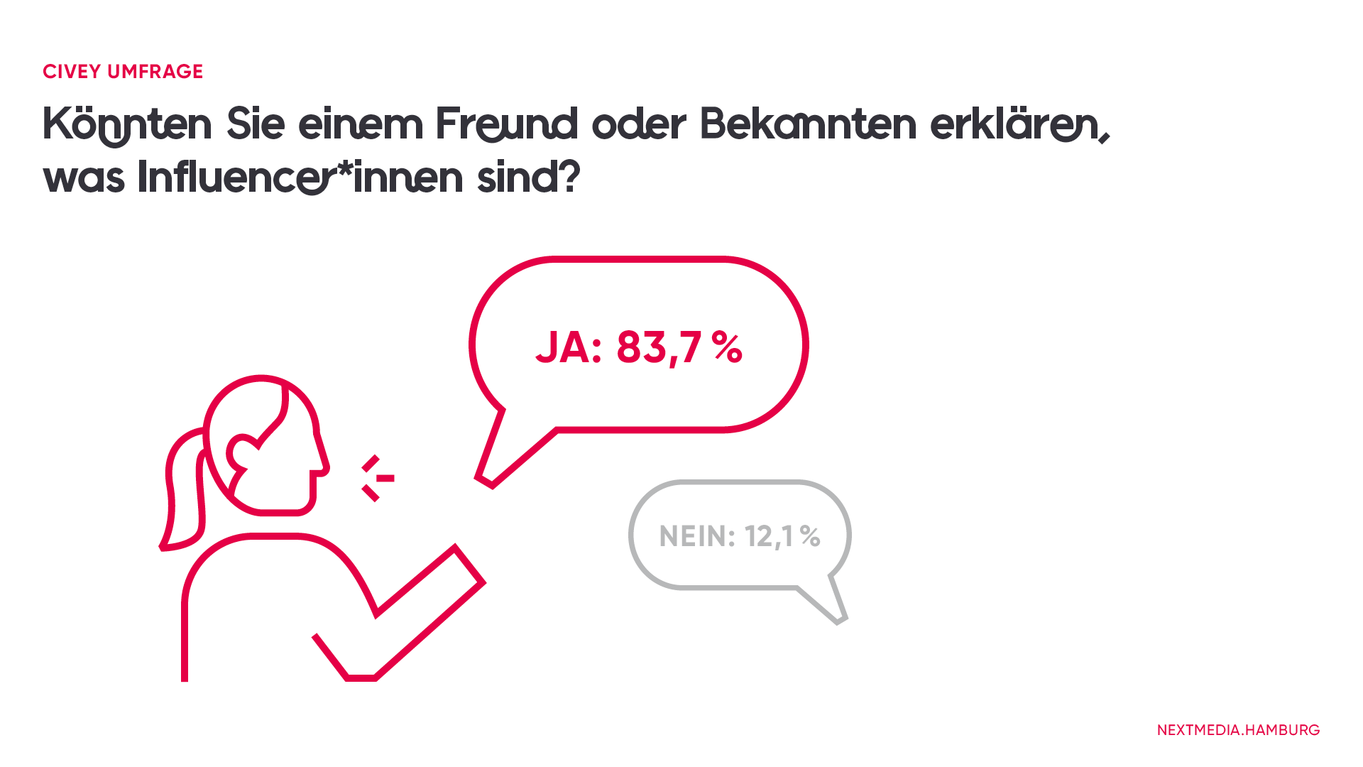 Authentizität als Erfolgskriterium für Influencer - Ein Großteil kann Bekannten erklären, was Influencer sind - Quelle: Nextmedia.Hamburg/Civey
