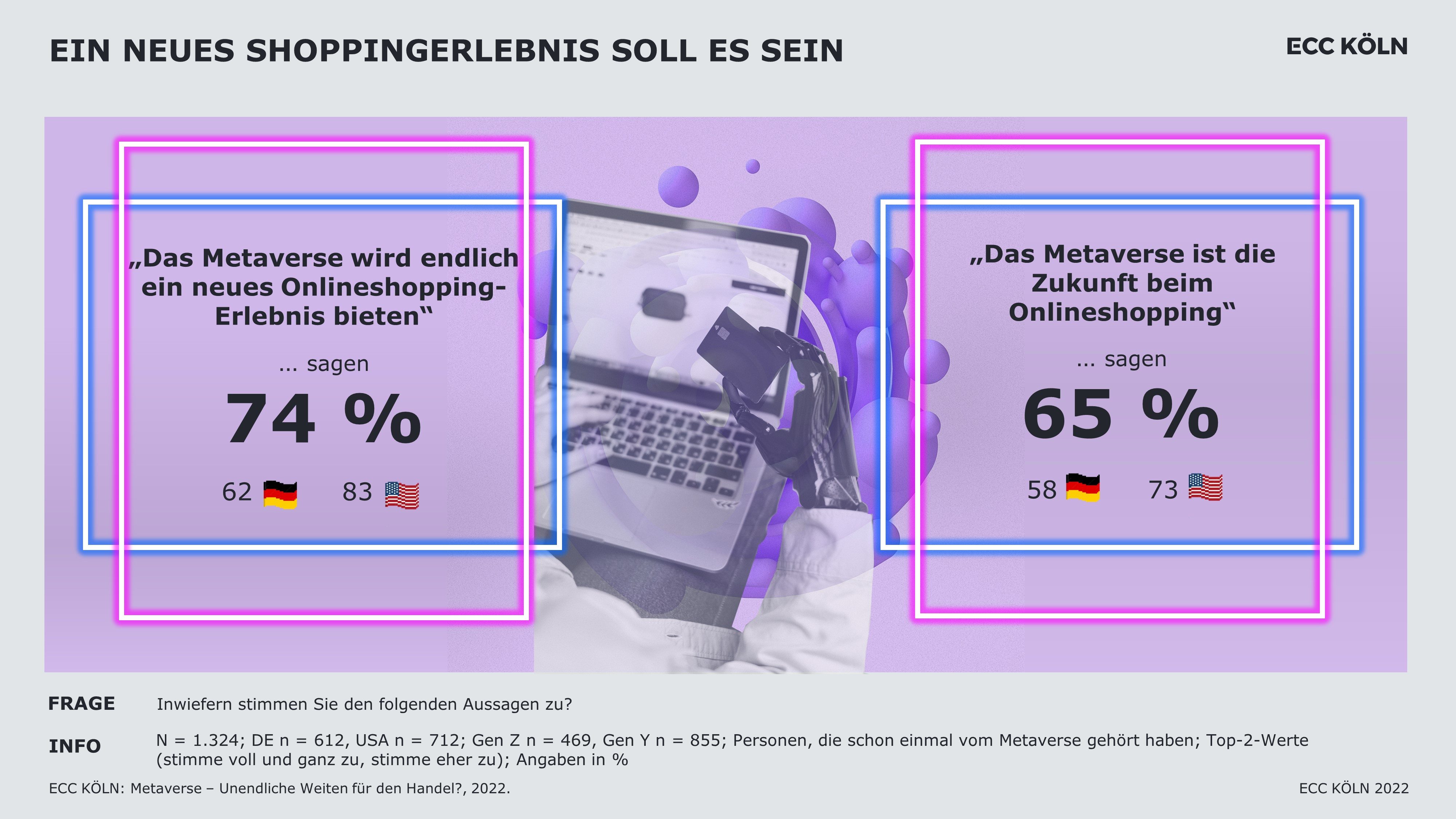Virtuell statt digital shoppen - In den USA ist das Metaverse bereits etablierter - Quelle: ECC Köln 2022
