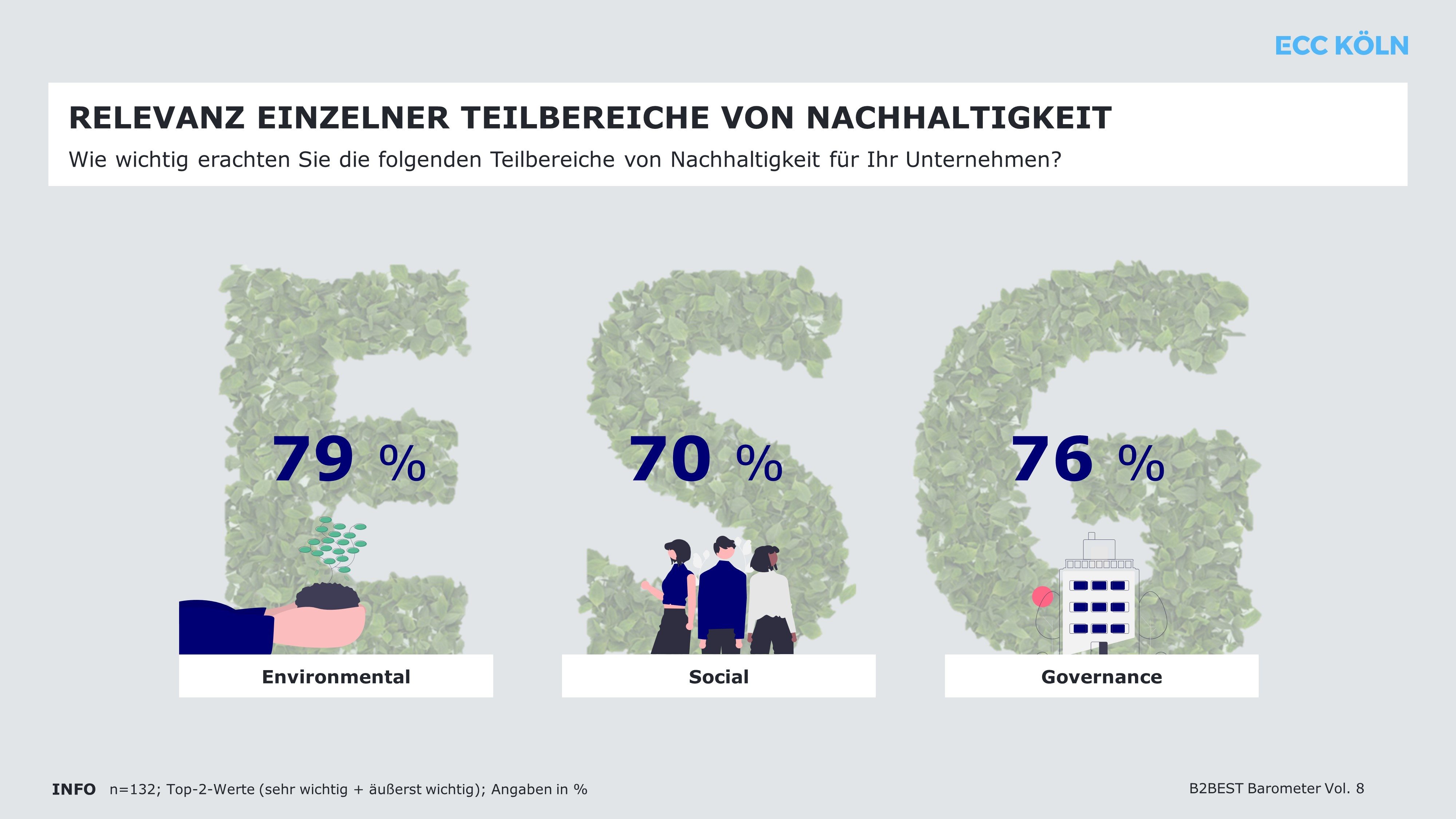 Nachhaltigkeit wird auch im B2B-Handel wichtiger - Quelle: IFH Köln GmbH