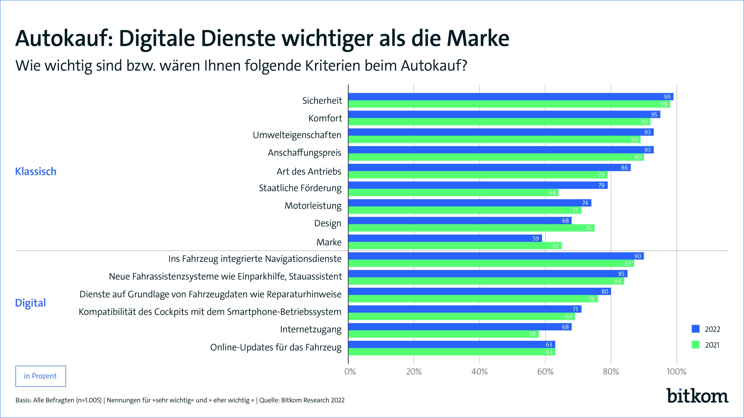 Digitale Features wichtiger als Automarke - Quelle: Bitkom Research 2022