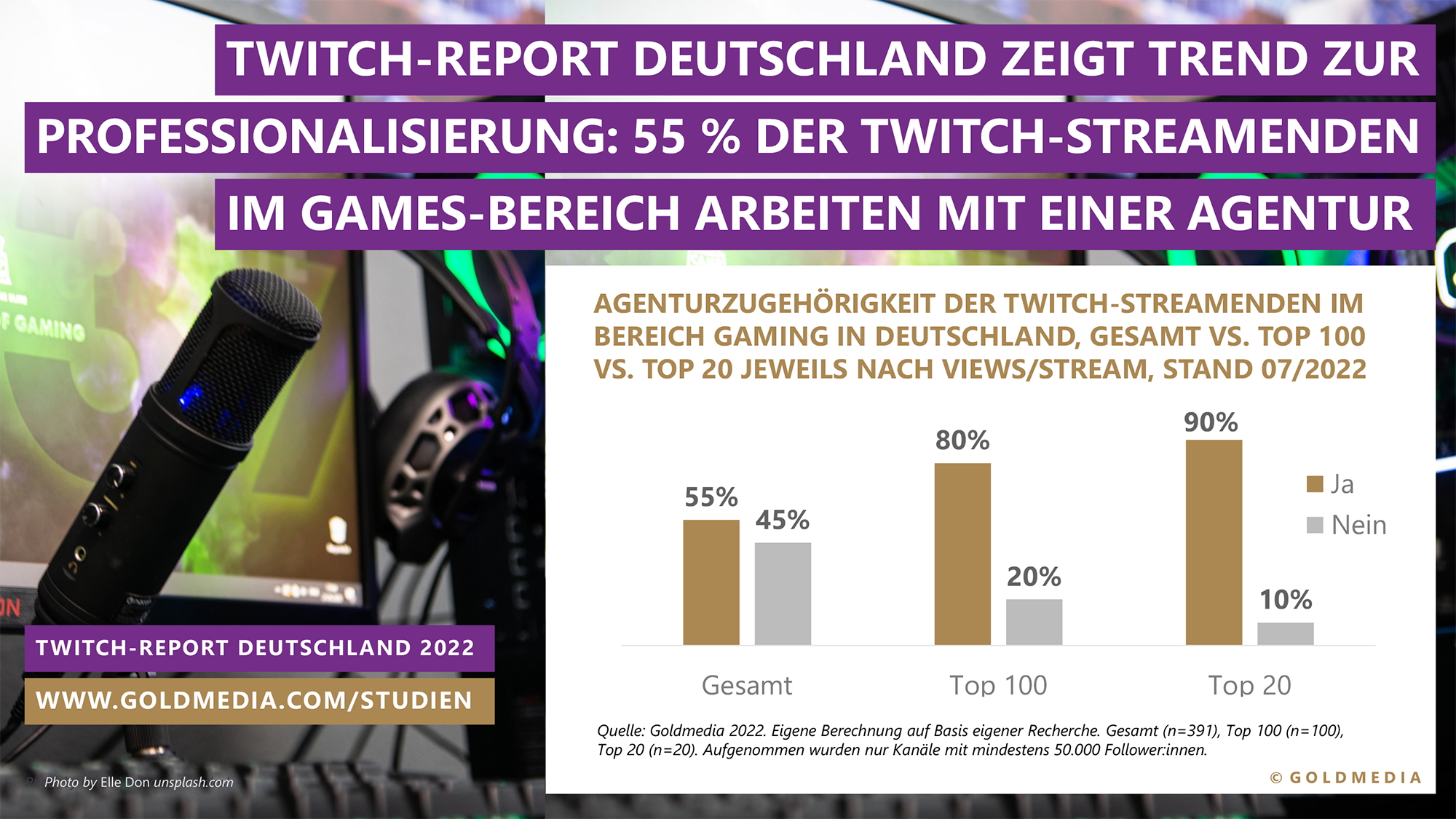Professionalisierung der Twitch-Szene - Agenturzugehörigkeit der Twitch-Streamenden im Bereich Gaming in Deutschland (Stand Juli 2022) - Quelle: Twitch-Report Deutschland 2022/Goldmedia 2022
