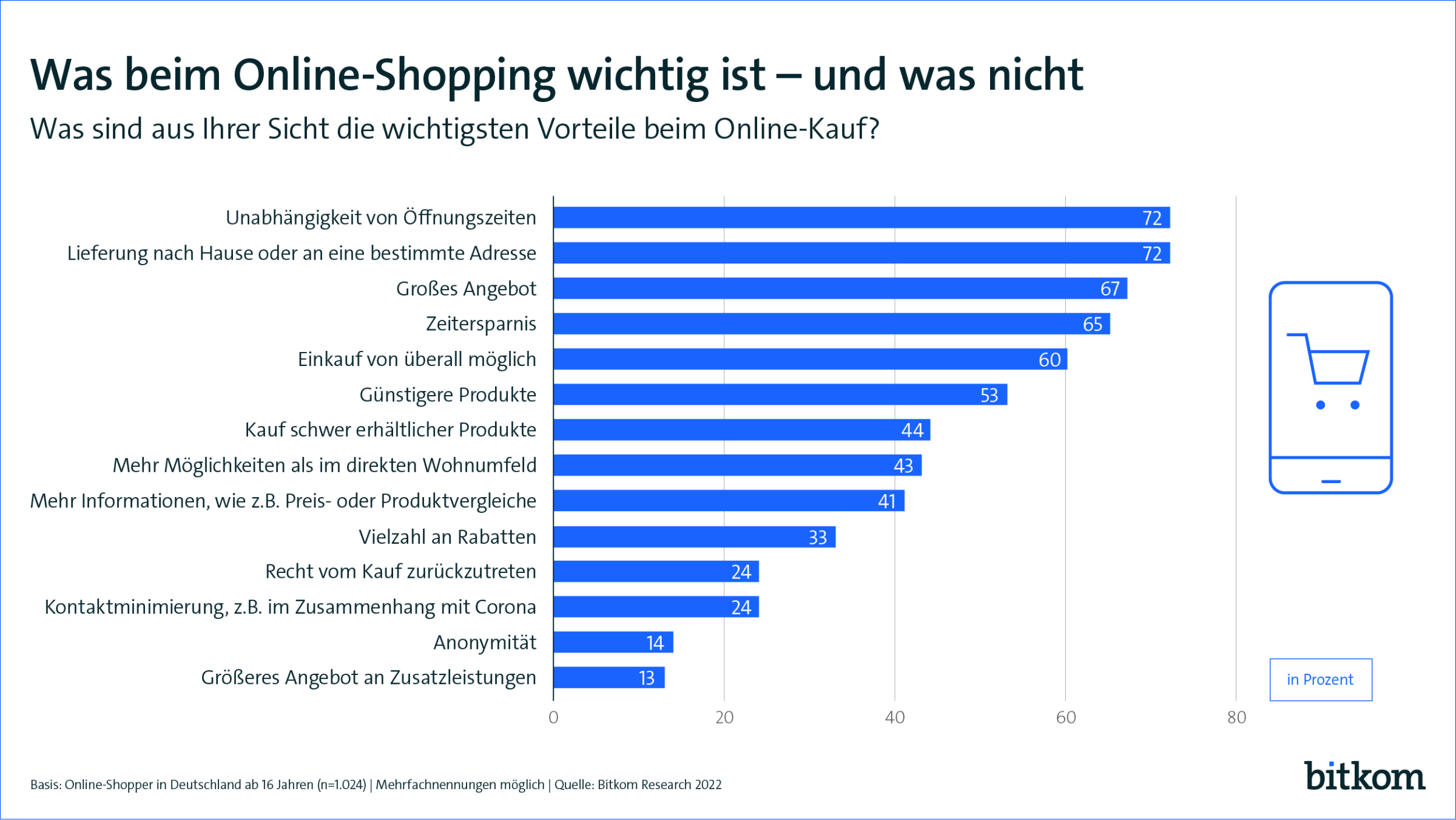 Das schätzen Kund:innen beim Online-Einkauf - Quelle: Bitkom Research 2022