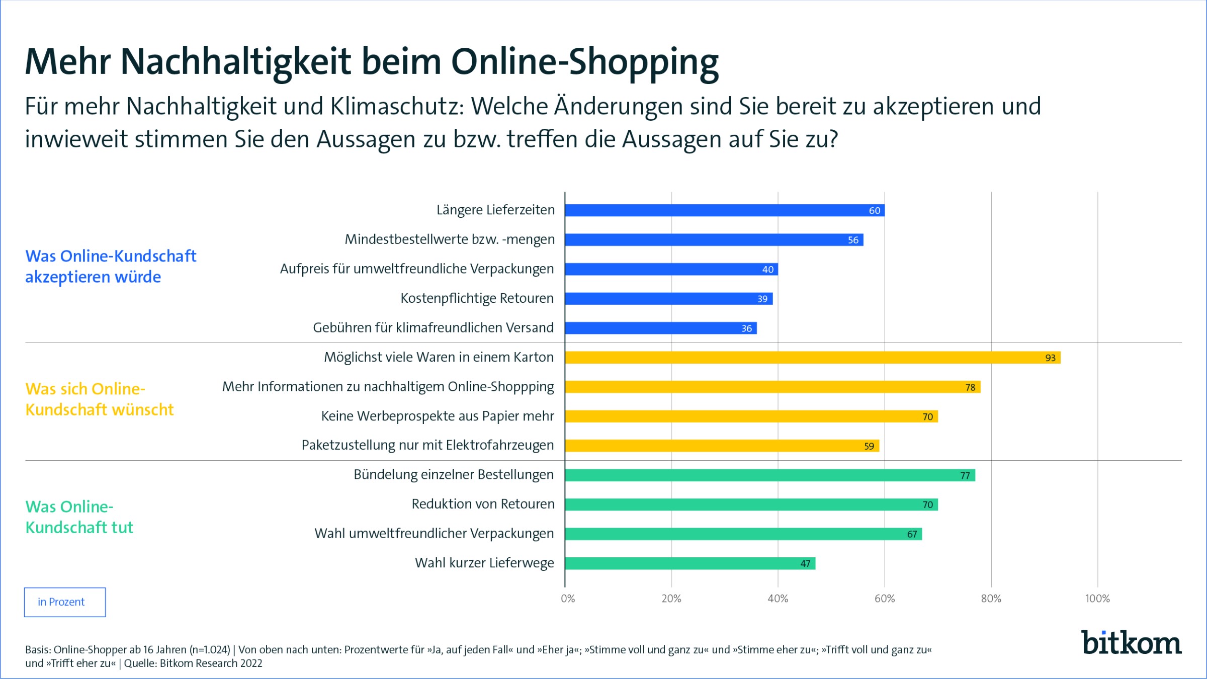 Drei Viertel der Online-Shopper bündeln Bestellungen - Quelle: Bitkom Research 2022