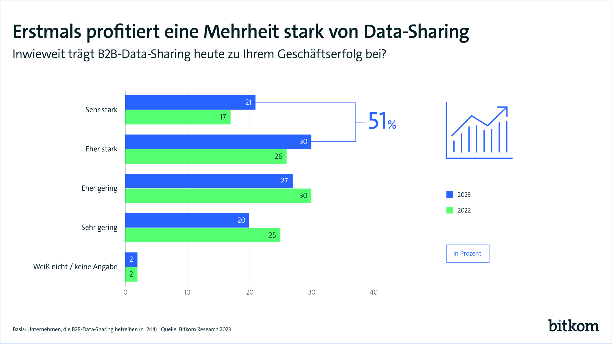Unternehmen wollen Daten nutzen, aber nicht teilen - Quelle: Bitkom Research 2023