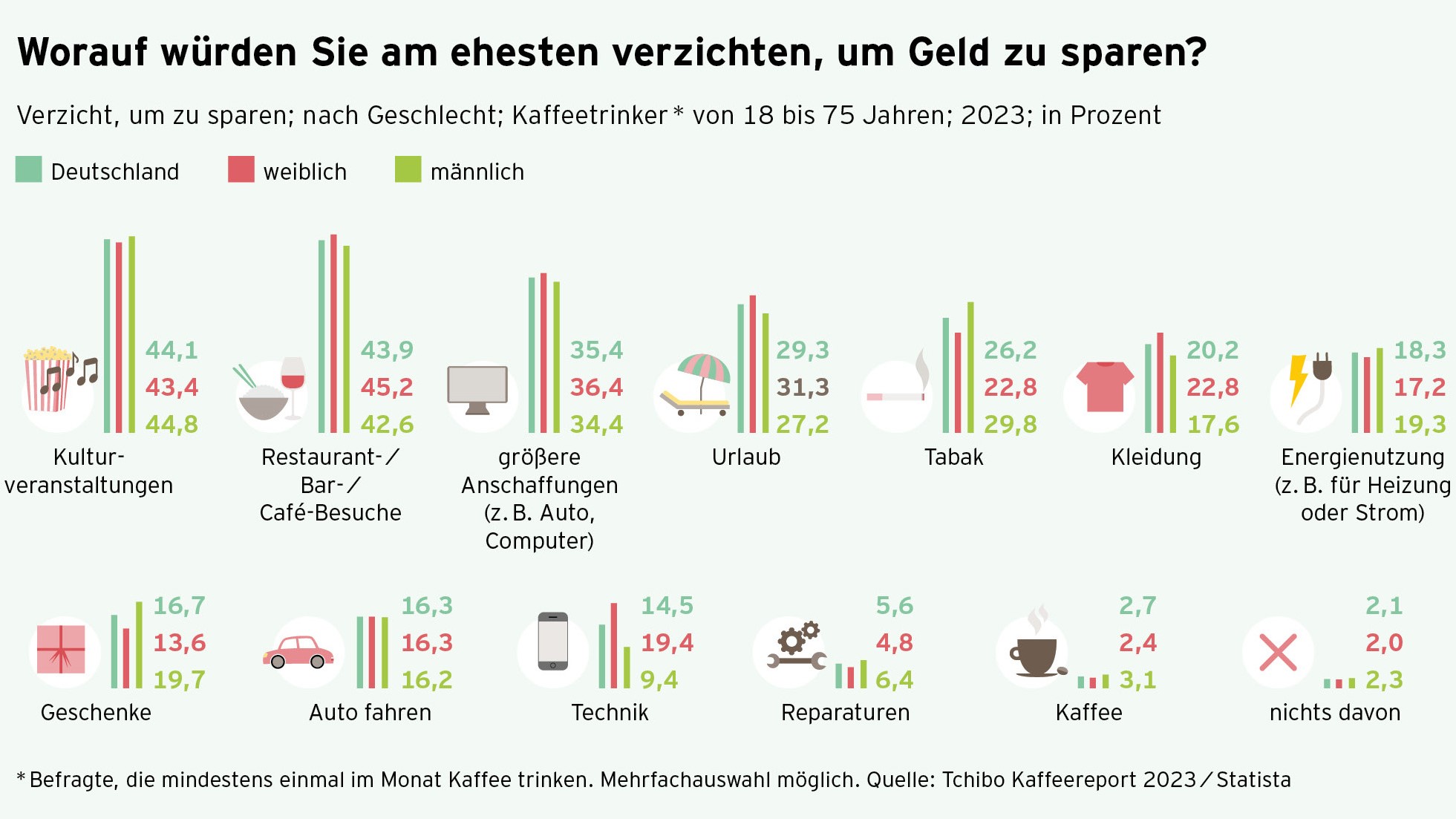 Immer weniger Deutsche trinken nachhaltigen Kaffee - Quelle: Tchibo Kaffeereport 2023/Statista