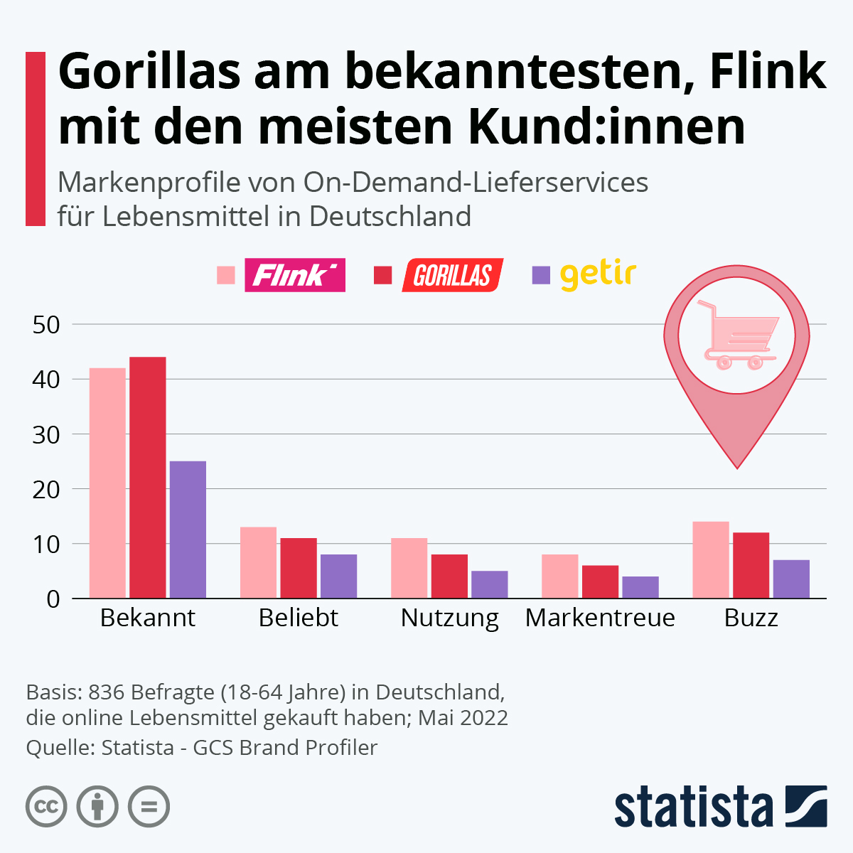 Das sind die bekanntesten Lebensmittellieferdienste - Quelle: Statista, GCS Brand Profiler