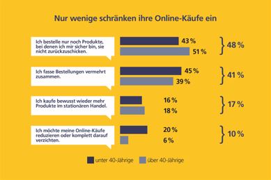 Einschrnken wollen sich die wenigsten beim Online-Einkauf - Quelle: Postbank - eine Niederlassung der Deutsche Bank AG