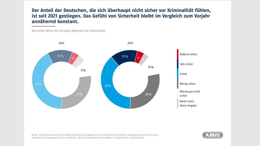 So (un-)sicher fühlen sich die Deutschen - Quelle: Sicherheitsstudie 2023 von Abus und Yougov