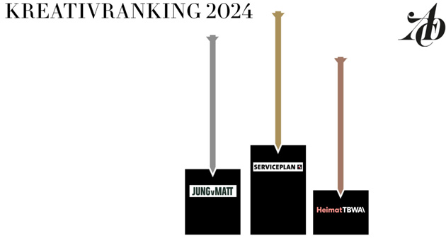 Das sind die erfolgreichsten deutschen Agenturen 2024 -