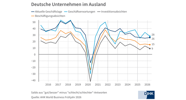 Energiepreise und geopolitische Risiken setzen Marken unter Druck - Quelle: AHK World Business Outlook Frühjahr 2026