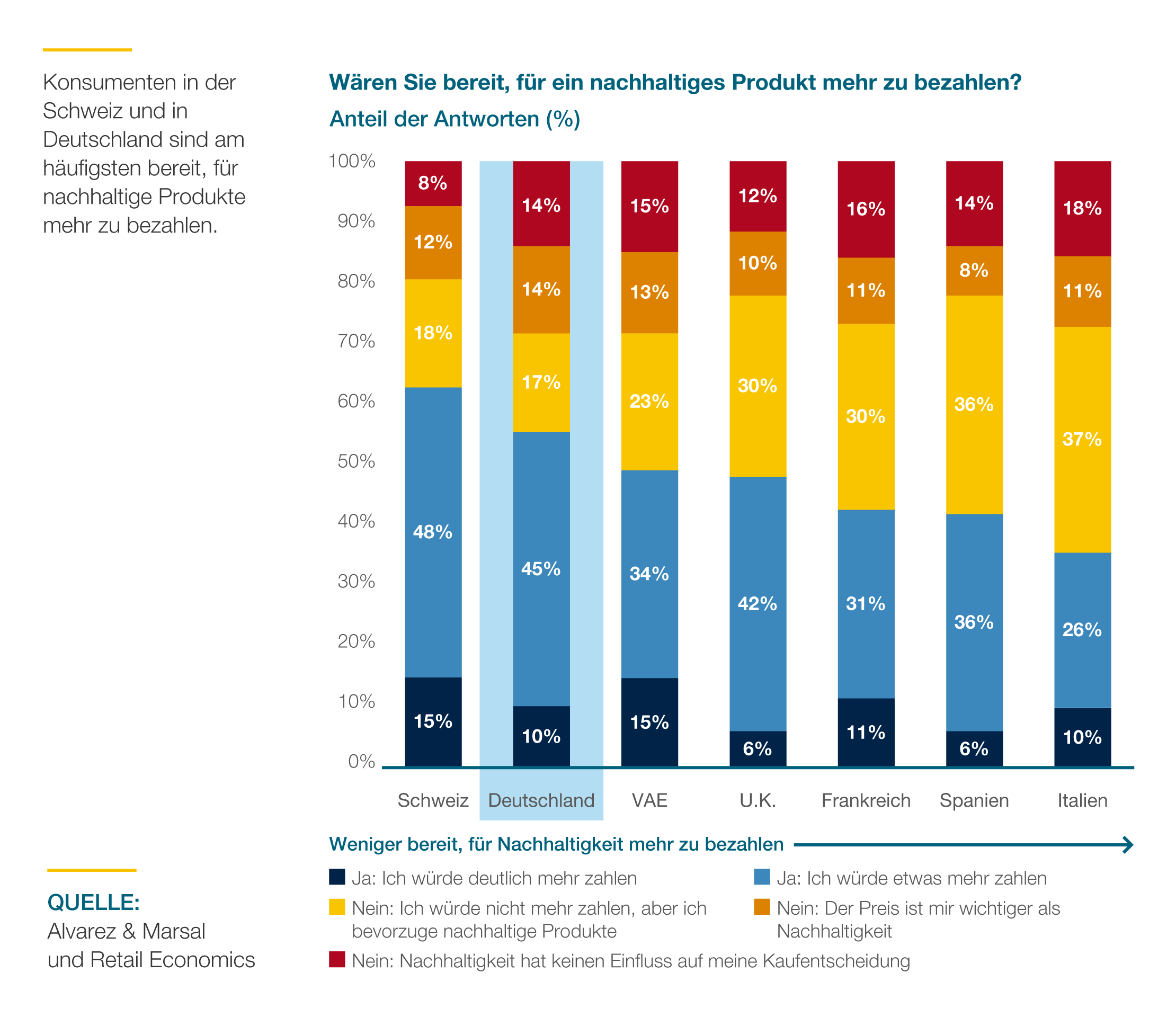 Verbraucher wollen keine Kompromisse - Mehr als 50 Prozent der Deutschen und Schweizer wären bereit, mehr für ein nachhaltiges Produkt zu bezahlen - Quelle: Alvarez & Marsal und Retail Economics