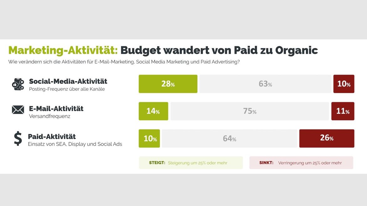 Diese Branchen investieren weniger in Paid Advertising - Quelle: Absolit Dr. Schwarz Consulting