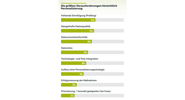 Luft nach oben bei der Personalisierung - Das sind die größten Herausforderungen bei der Personalisierung - Quelle: Absolit