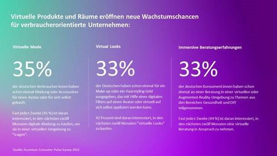 Interesse an virtuellen Welten steigt - Verbraucher:innen interessieren sich verstärkt für das Leben in virtuellen Welten - Quelle: Accenture