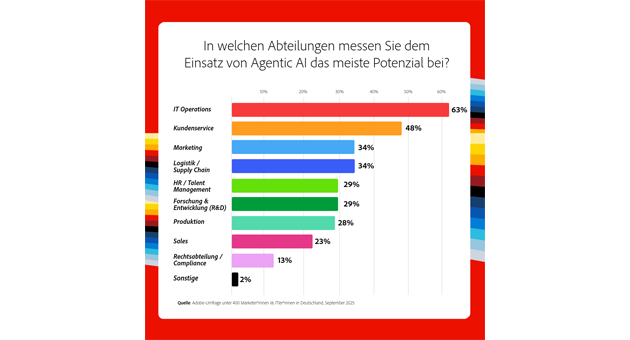 Deutsche Unternehmen treiben Einführung von Agentic AI voran - Quelle: Adobe