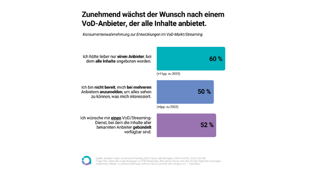 Mehrheit ist offen für Werbung bei Video on Demand und Streaming - 60 Prozent der Menschen in Deutschland fühlen sich durch die Angebotsvielfalt im Video on Demand (VoD)- und Streamingmarkt überfordert und hätten lieber nur einen Anbieter, der sämtliche Inhalte abdeckt - Quelle: Annalect