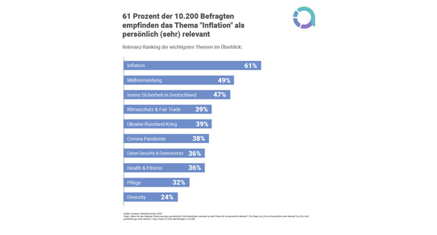 Wie nehmen Konsument:innen Werbung wahr - und welche Botschaften sind relevant? - Die Liste an politischen und gesellschaftlichen Krisen und Themen ist lang - Quelle: Annalect