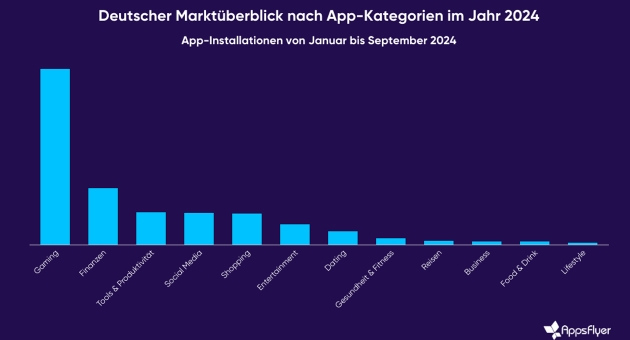 Zahl der In-App-Käufe steigt - Gaming und Finanzen besonders beliebt - Quelle: AppsFlyer