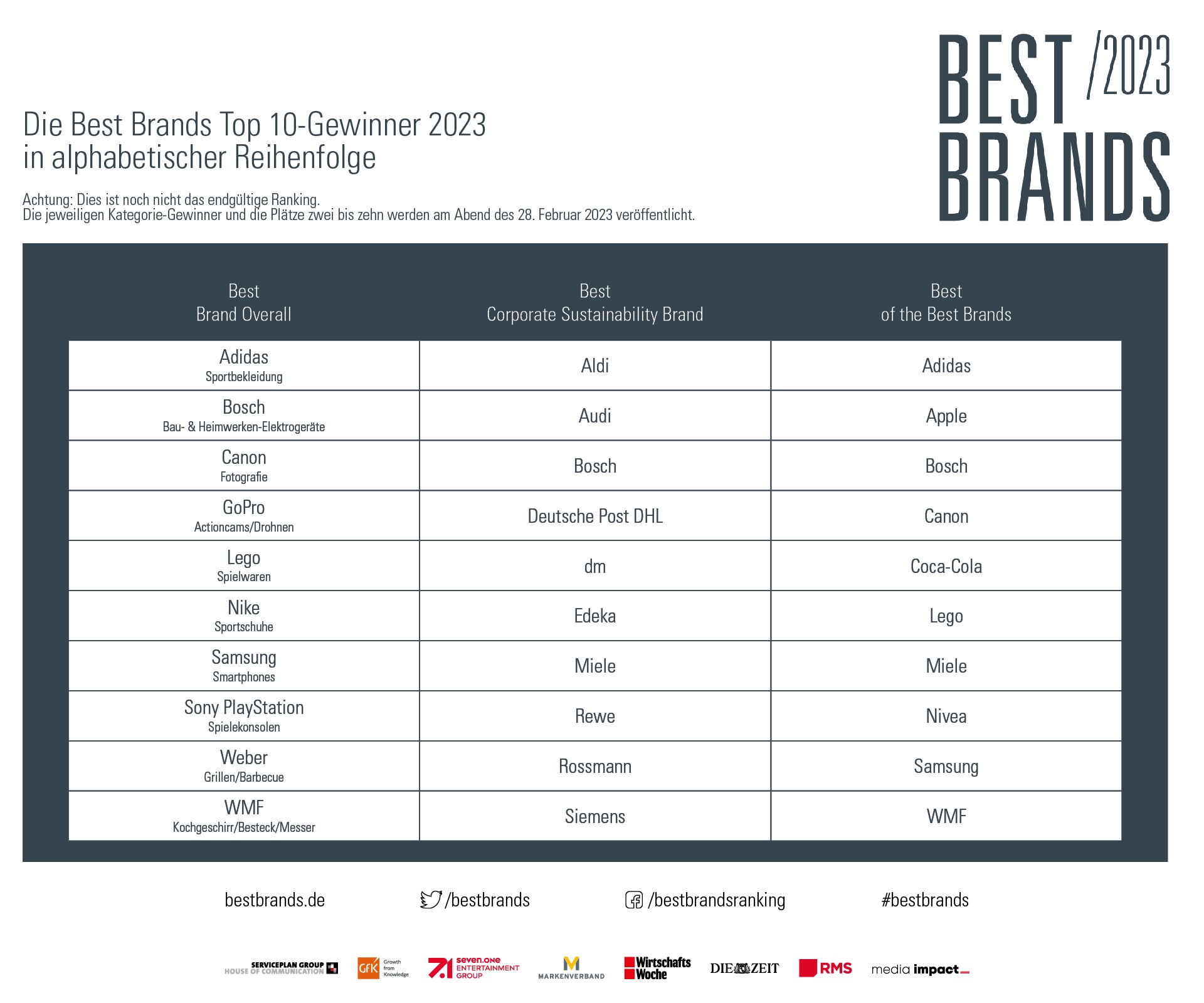 Quelle: Best Brands/Serviceplan Group SE & Co. KG