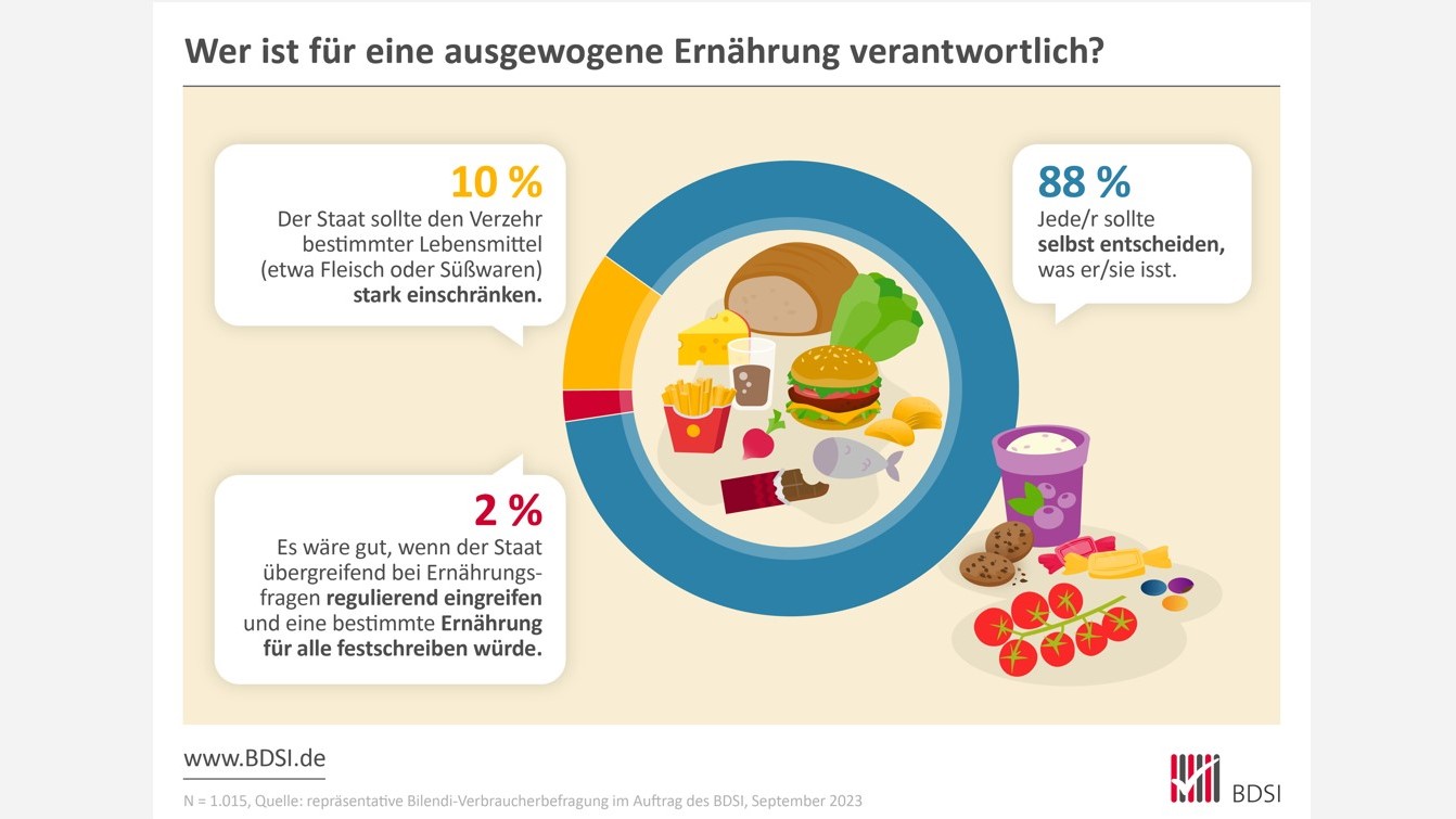 Mehrheit will nicht, dass Staat bei Ernährungsfragen eingreift - Quelle: Repräsentative Bilendi-Verbraucherbefragung im Auftrag des BDSI, September 2023