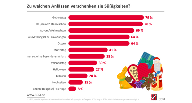 Die Bundesbürger:innen verschenken gerne Süßigkeiten - Geschenkanlässen für Süßwaren - Quelle: BDSI