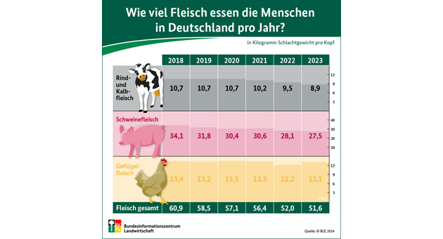 Pro-Kopf-Verzehr von Fleisch in Deutschland geht zurück - Wie viel Fleisch essen die Menschen in Deutschland pro Jahr? - Quelle: BLE