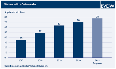 Die Werbe-Umdtze im Bereich Online-Audio steigen (Quelle: BVDW)
