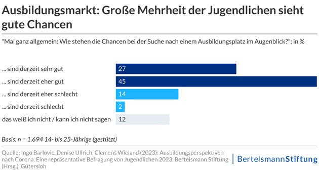 Stimmung auf dem Ausbildungsmarkt hat sich deutlich verbessert - Große Mehrheit der Jugendlichen sieht gute Chancen auf dem Ausbildungsmarkt - Quelle: Ingo Barlovic, Denise Ullrich, Clemens Wieland (2023): Ausbildungsperspektiven nach Corona. Eine repräsentative Befragung von Jugendlichen 2023. Bertelsmann Stiftung (Hrsg.)