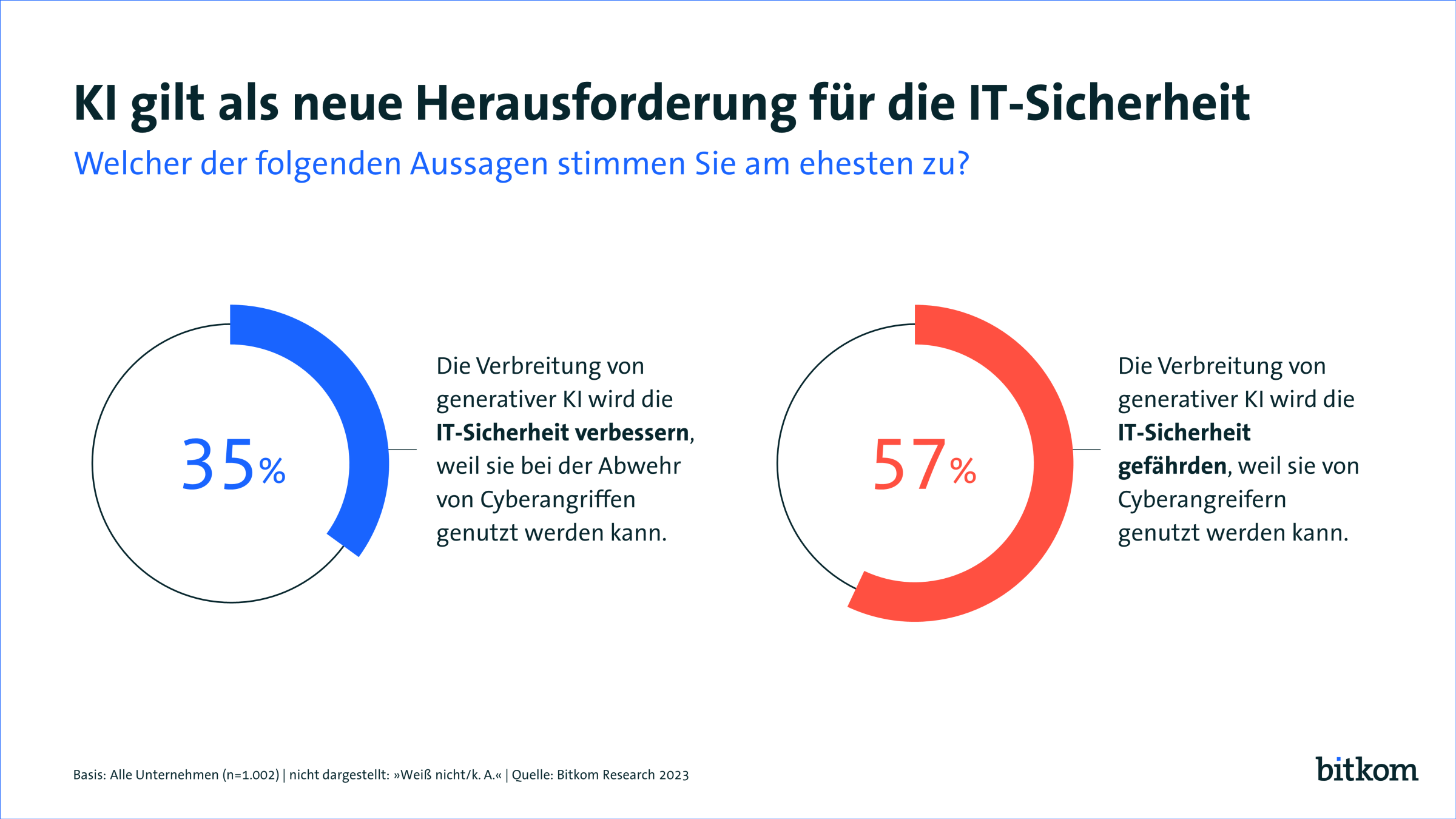 KI fordert die IT-Sicherheit heraus - Quelle: Bitkom Research 2023