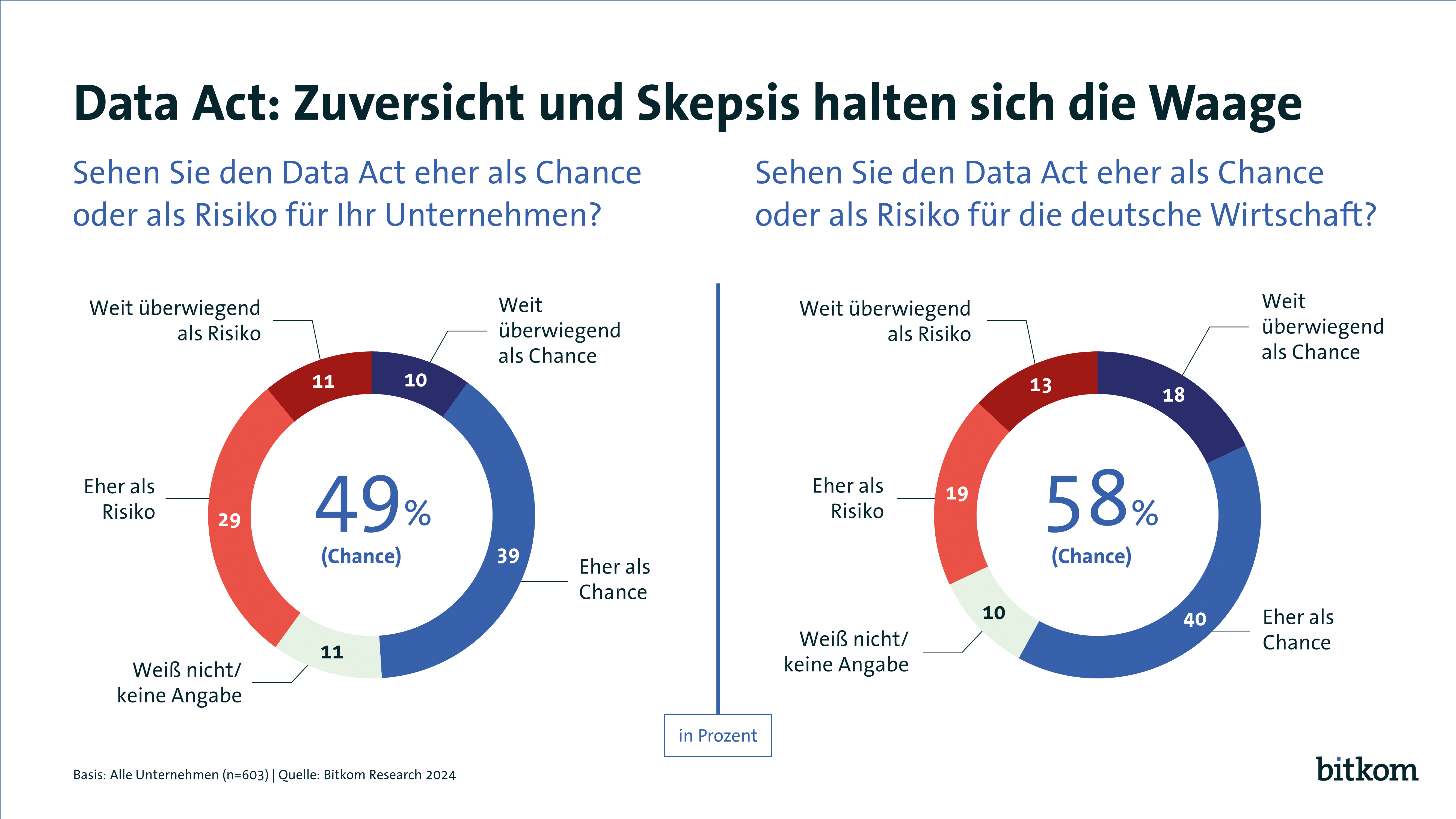 Data Act: Chance oder Risiko für Unternehmen? - Quelle: Bitkom