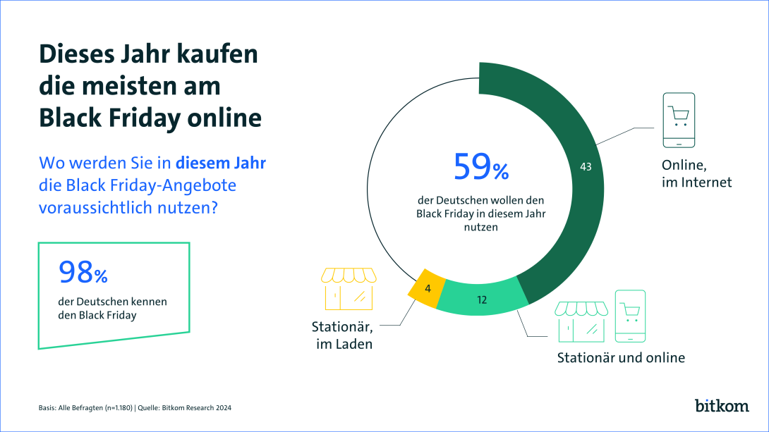 Mehrheit geht am Black Friday online auf Schnäppchenjagd, geshoppt wird Mobile - Black Friday: Mehrheit geht online auf Schnäppchenjagd - Quelle: Bitkom
