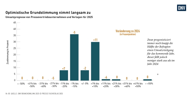 So ist die Stimmung in der Verlags- und Pressevertriebsbranche - DNV-Branchenklima 2025: Optimistische Grundstimmung festigt sich, Investitionsbereitschaft sinkt - Quelle: Der Neue Vertrieb