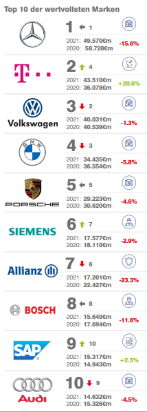 Die Top 10 der wertvollsten deutschen Marken - Quelle: Brand Finance