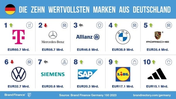 Die Top 10 der deutschen Marken steigern ihren Markenwert um 13 Prozent - Quelle: Brand Finance