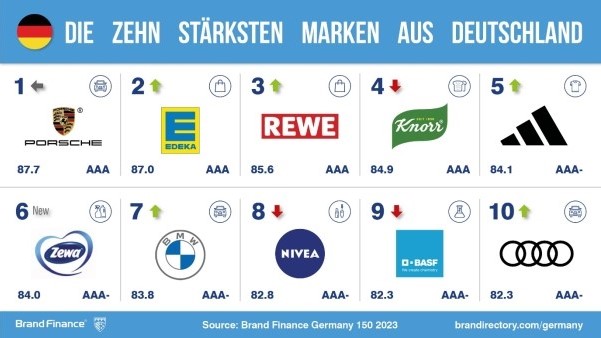 Das sind die wertvollsten deutschen Marken