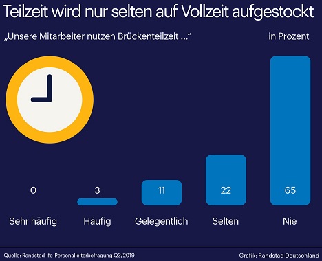 Brckenteilzeit kommt nur bei gut einem Drittel der Unternehmen in Deutschland zum Einsatz 